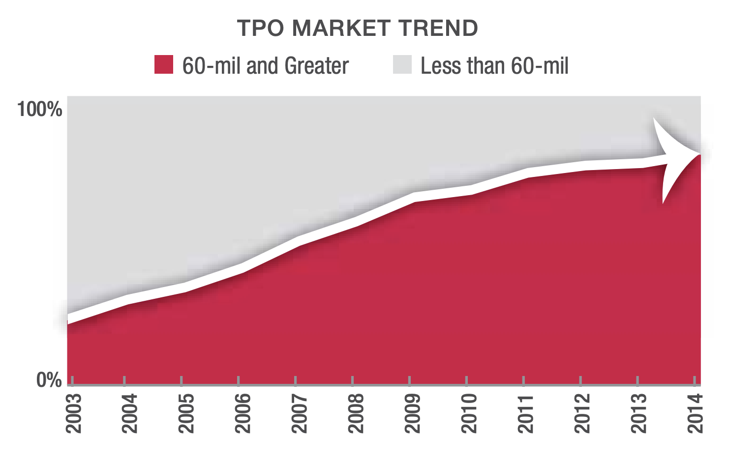TPO market trend chart